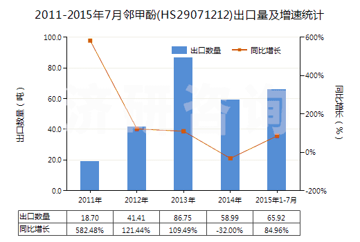 2011-2015年7月鄰甲酚(HS29071212)出口量及增速統(tǒng)計